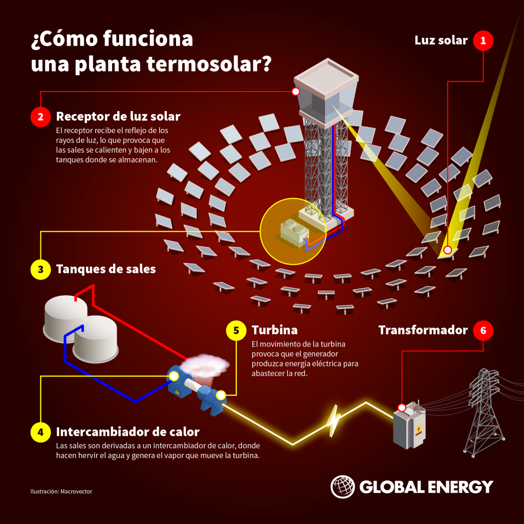 Central Termosolar De Hami Modelo Verde Que Funciona A Plena Capacidad