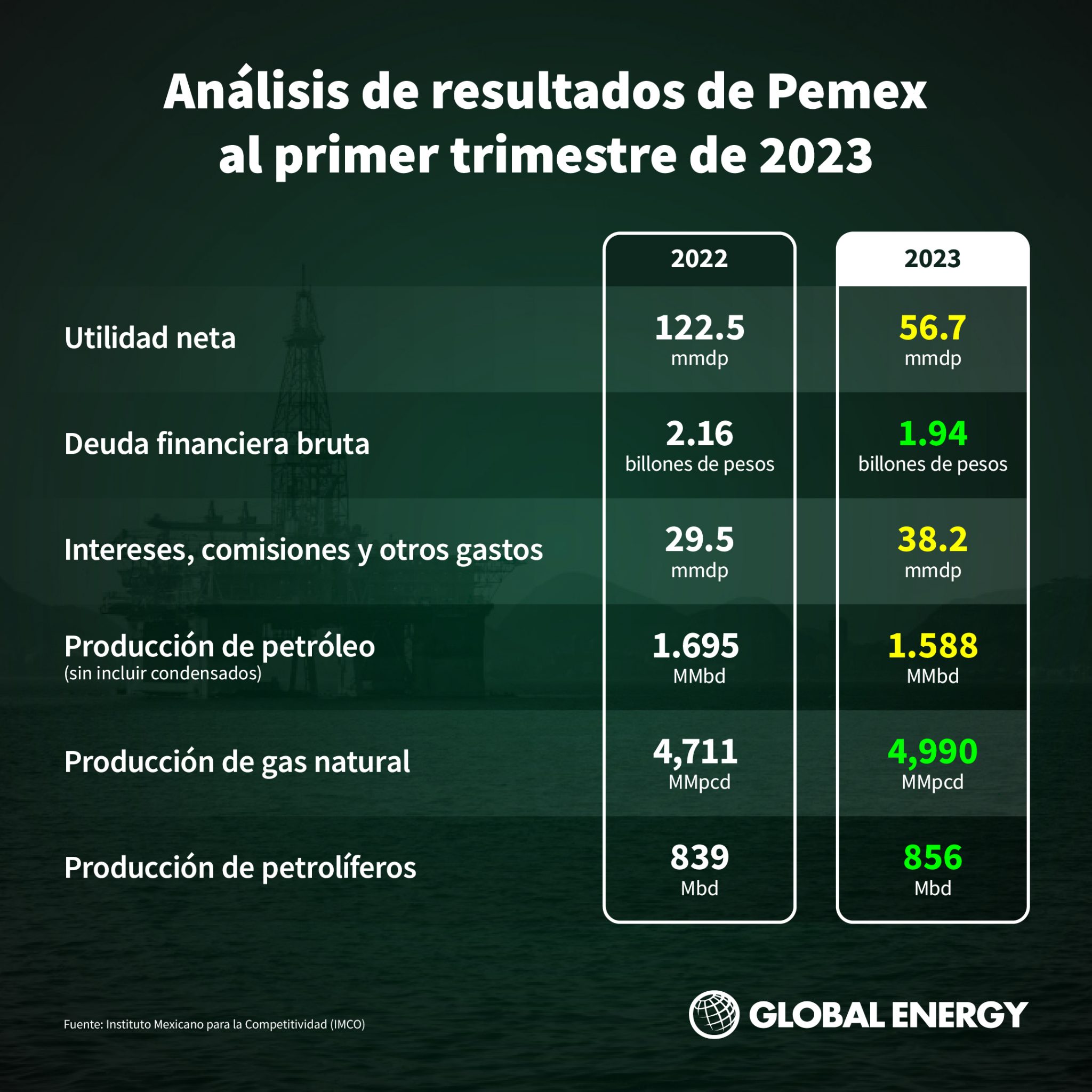 Pemex Reporta Utilidad Neta De 56.7 Mdp En Primer Trimestre De 2023