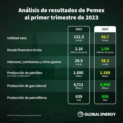 Pemex reporta utilidad neta de 56.7 mdp en primer trimestre de 2023