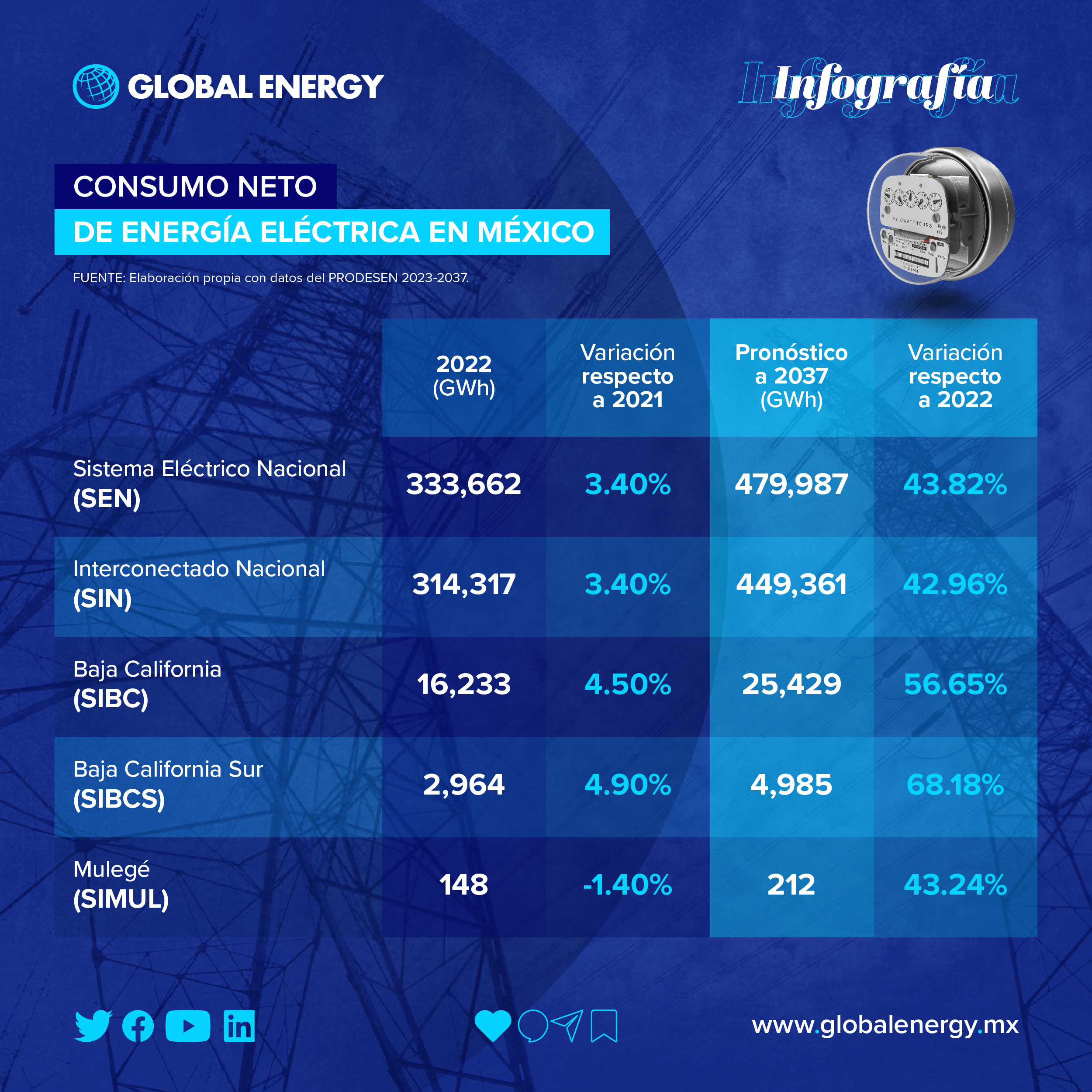 Consumo neto de energía eléctrica en México - Global Energy