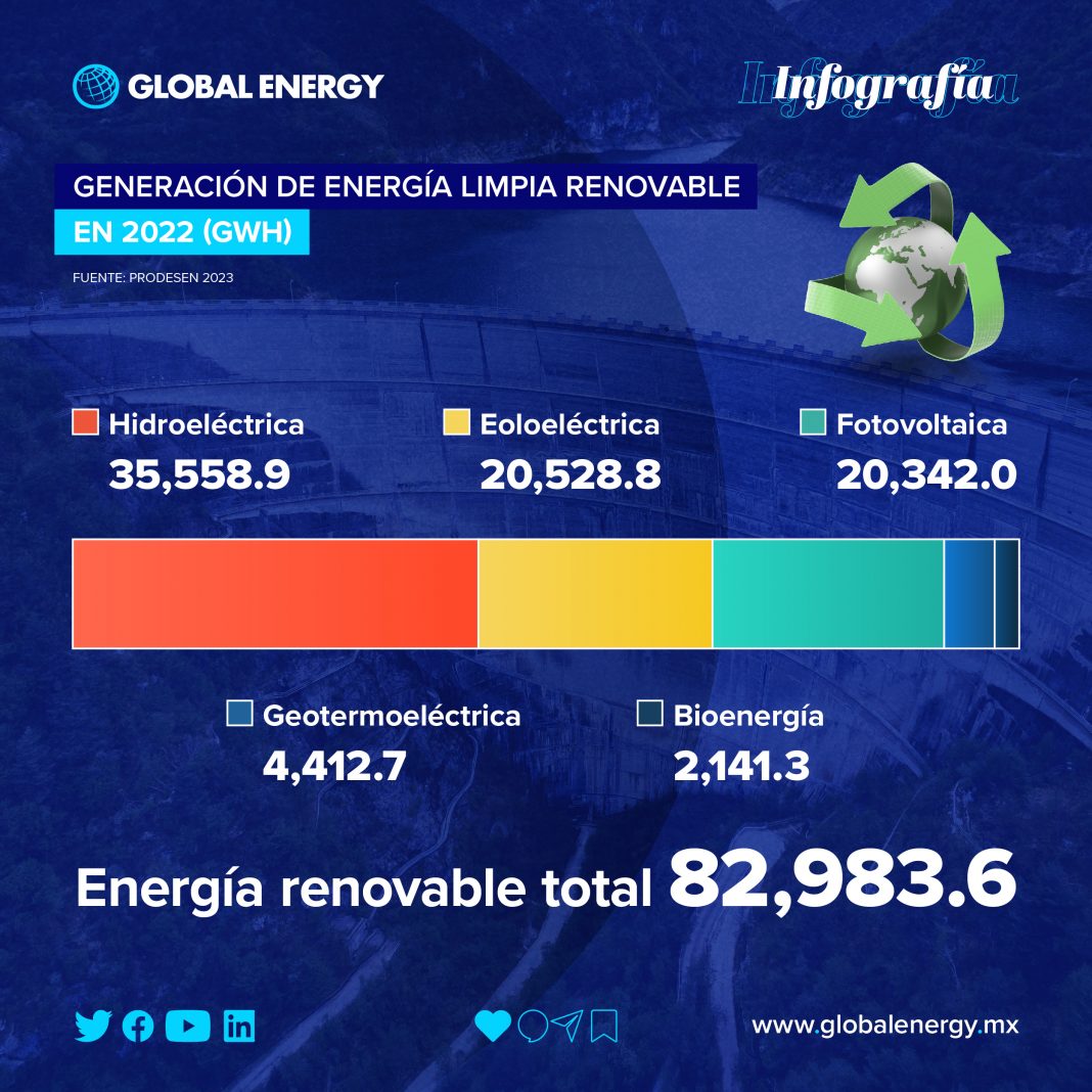 Generación de energía limpia renovable en 2022 - Global Energy