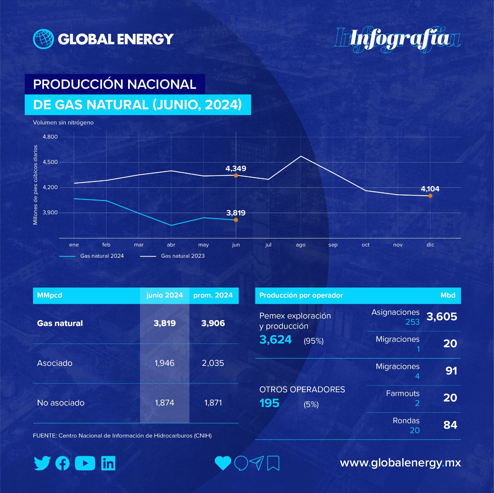 Producción Nacional de Gas Natural en Junio de 2024 - Global Energy